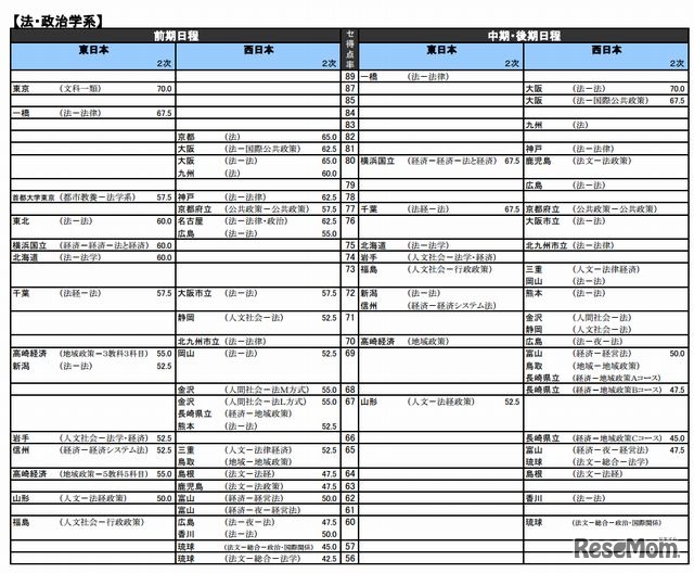 国公立大、法・政治学系