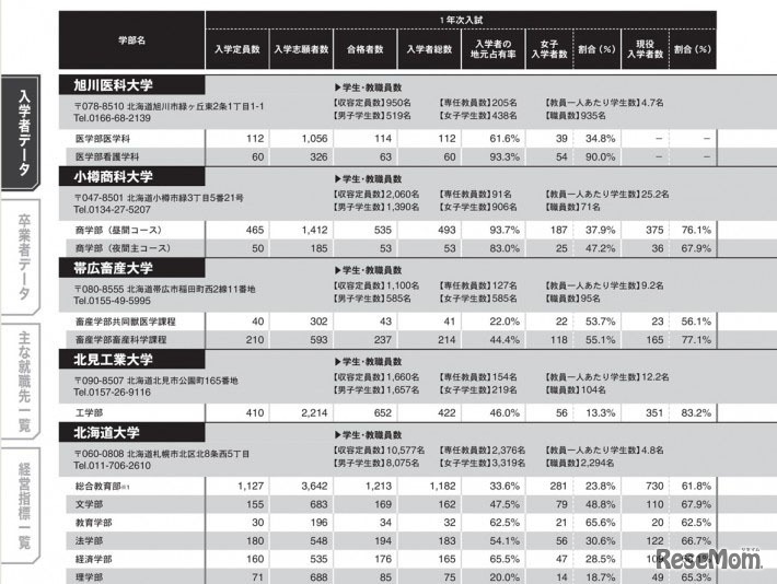 学部別入学者データ