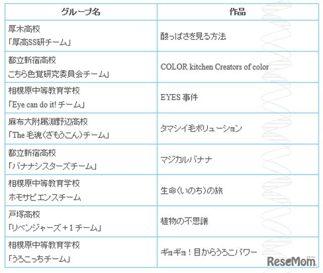 昨年のグループ名と作品名