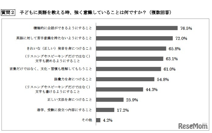 子どもに英語を教える時、強く意識していることは何ですか？（複数回答）