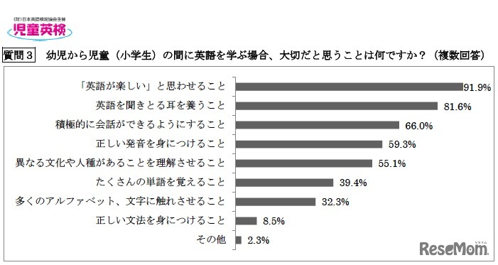 幼児から児童（小学生）の間に英語を学ぶ場合、大切だと思うことは何ですか？（複数回答）