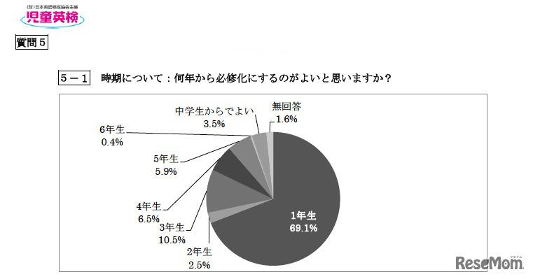 時期について：何年から必修化にするのがよいと思いますか？
