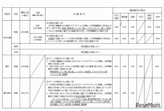 特色選抜実施要項の一部