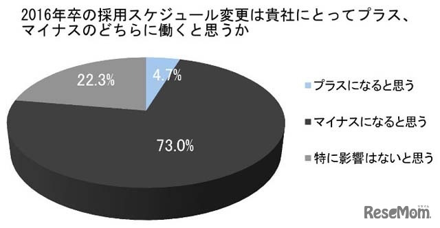 2016年卒の採用スケジュールについて