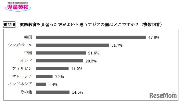 英語教育を見習った方がよいと思うアジアの国はどこですか？（複数回答）