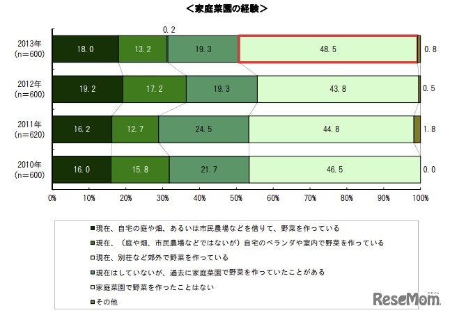 家庭菜園の経験