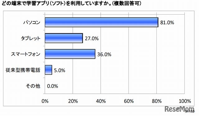 学習アプリ（ソフト）を利用している端末