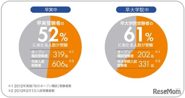 早実中、早大学院中の模試・入試受験者数