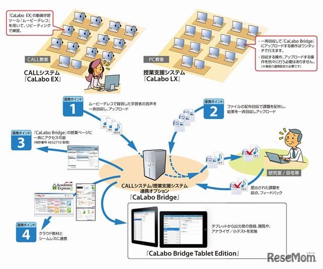 「CaLabo EX」「CaLabo LX」の連携