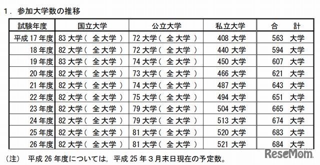 参加大学数の推移