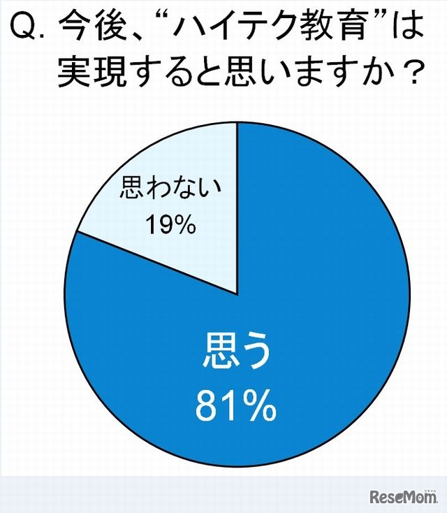 今後「ハイテク教育」は実現するか