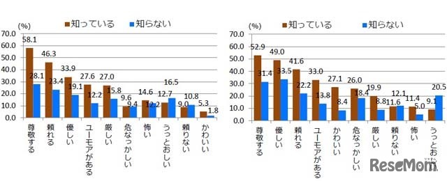 両親をどう思うか（人生を知っている人・知らない人で比較）