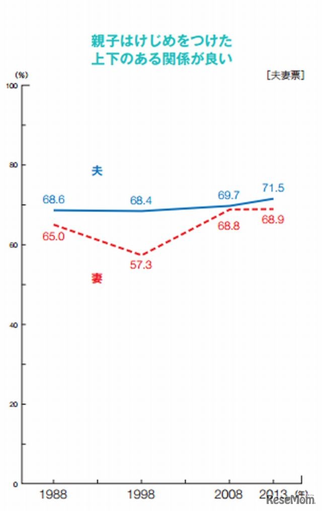 親子はけじめをつけた上下のある関係が良い