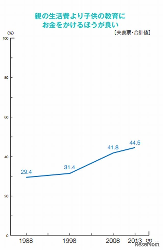親の生活費より子どもの教育にお金をかけるほうが良い