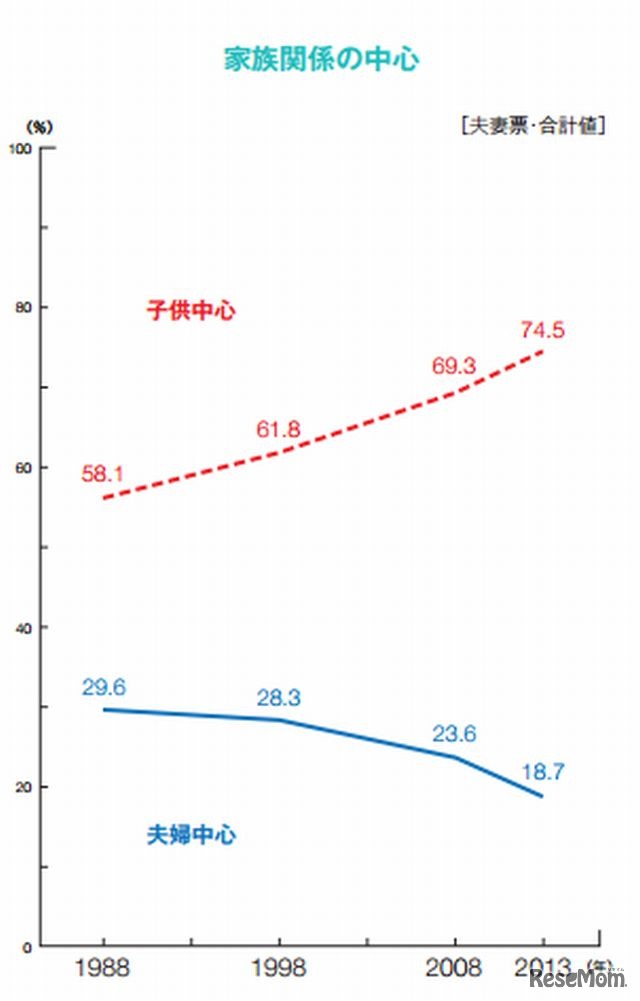 家族関係の中心