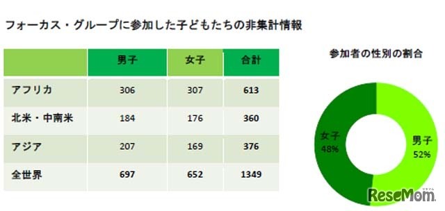 参加した子どもたちのデータ