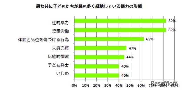 子どもたちが多く経験している暴力の形態
