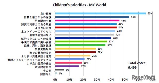 6,500人の子どもが選んだ、私たちが望む世界