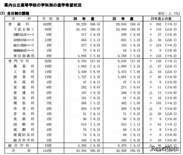 県内公立高校の学科別の進学希望状況