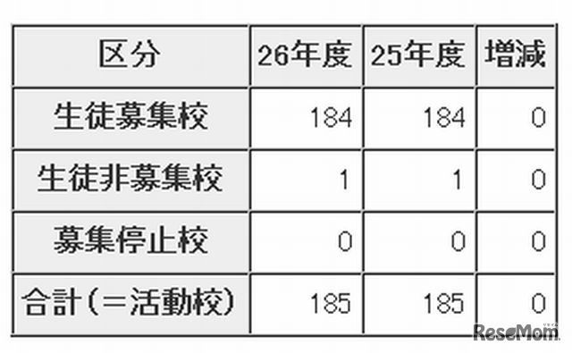 募集状況別学校数
