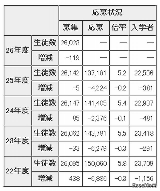 応募状況の推移