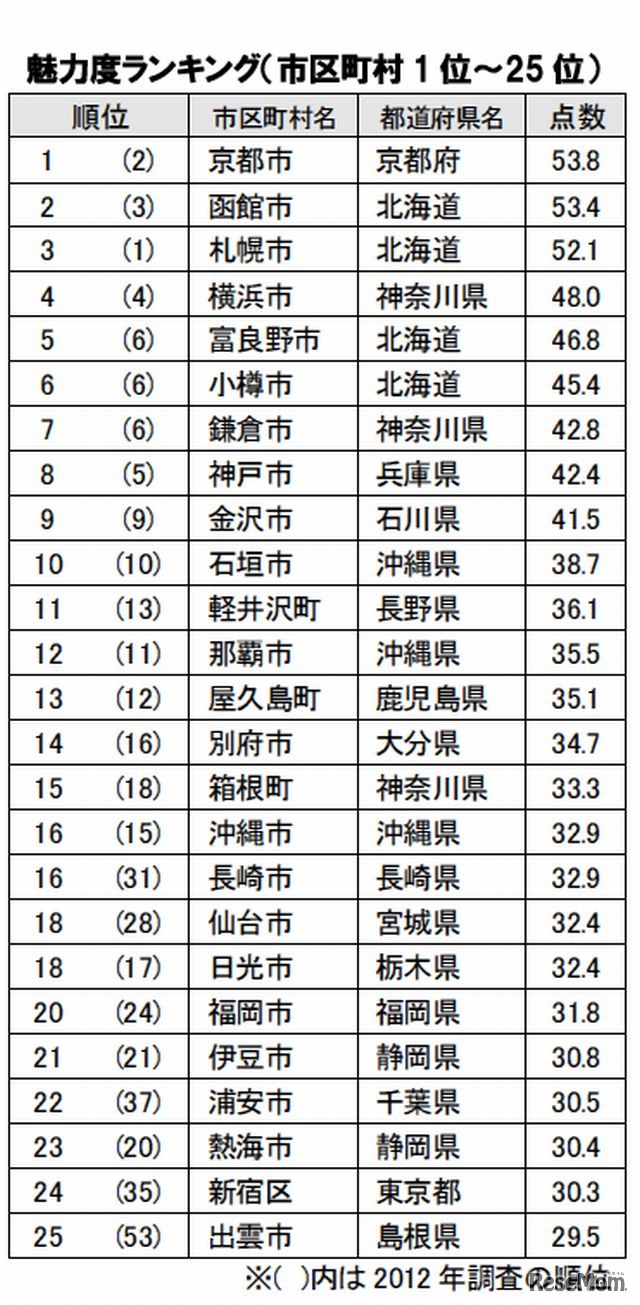市町村の魅力度ランキング（1位～25位）