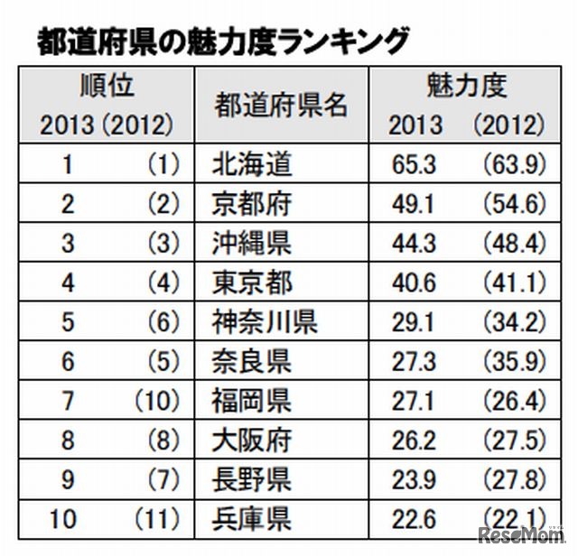 都道府県の魅力度ランキング（トップ10）