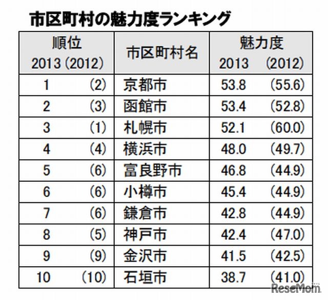 市区町村の魅力度ランキング（トップ10）
