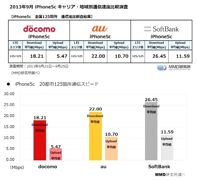 2013年9月 iPhone 5cキャリア・地域別通信速度比較調査
