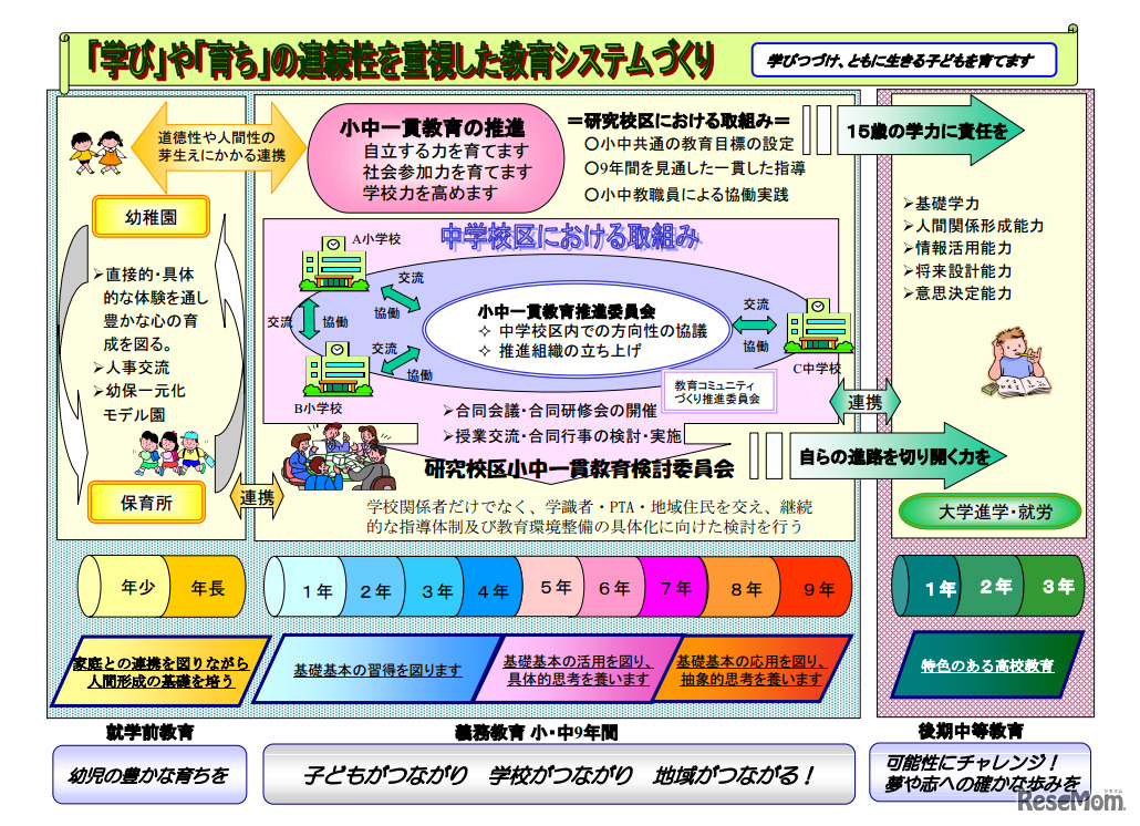 小中一貫システムの概念図
