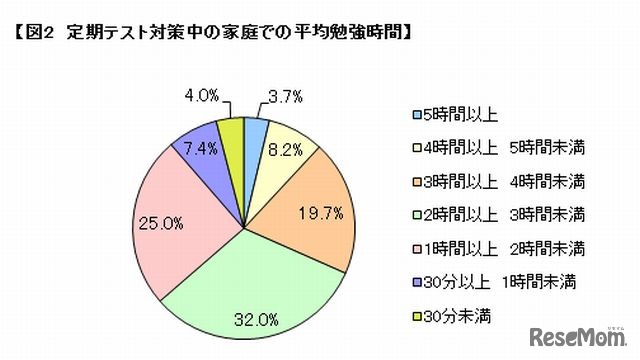 定期テスト対策中の家庭での平均勉強時間
