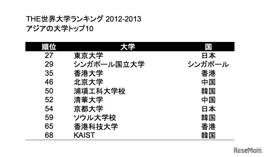 アジアの大学トップ10