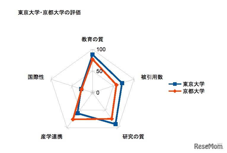 東大・京大の項目別評価