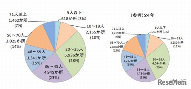 規模別実施状況