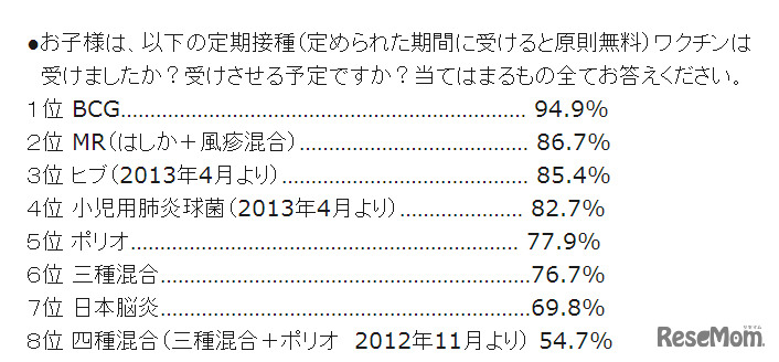 定期接種ワクチンは受けましたか？受けさせる予定ですか？