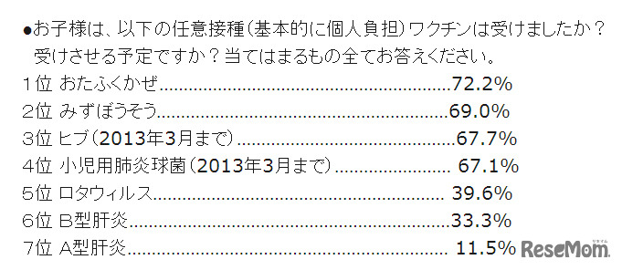 任意接種ワクチンは受けましたか？ 　受けさせる予定ですか？