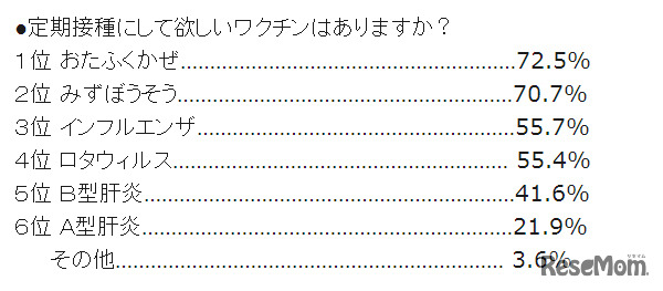 定期接種にして欲しいワクチンはありますか？