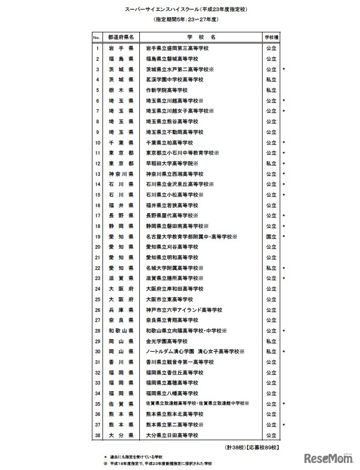 スーパーサイエンスハイスクール（平成23年度指定校）