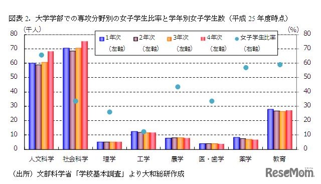 専攻分野別の女子学生比率と学年別女子学生数