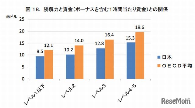 読解力と賃金