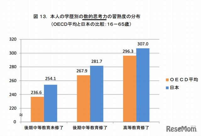 学歴別の数的思考力
