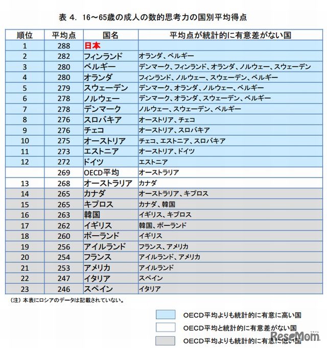 数的思考力の国別平均点