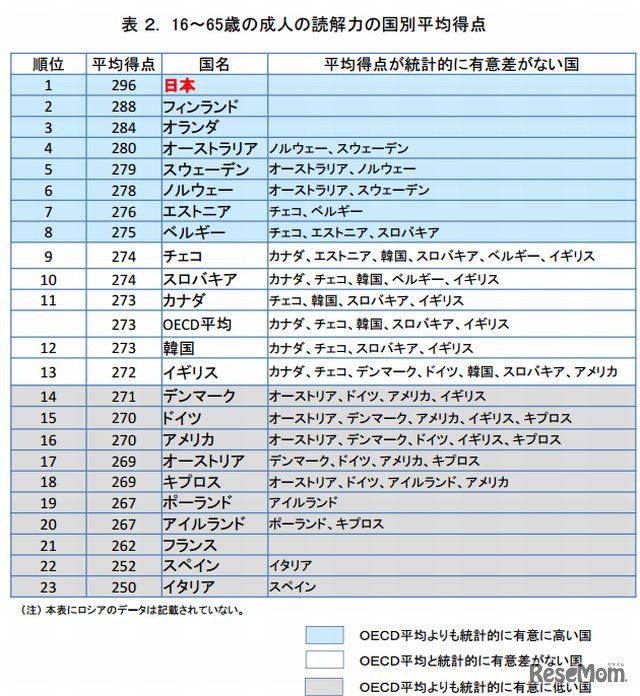 読解力の国別平均点