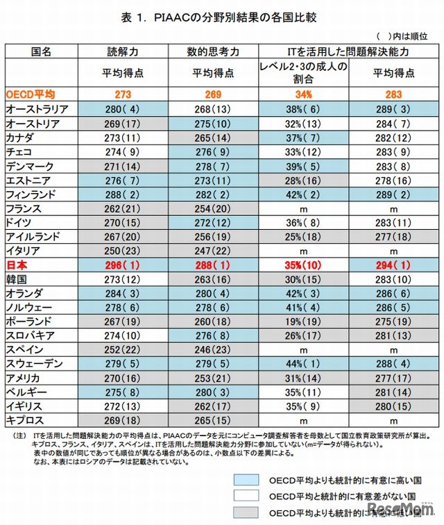 分野別の結果（各国比較）