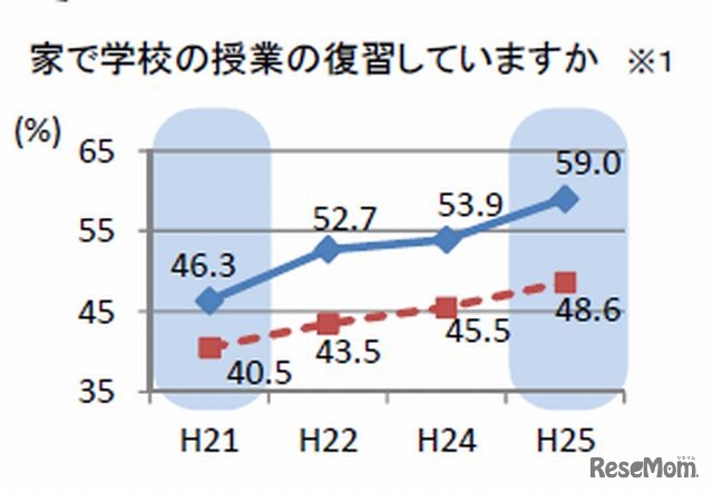 中学生に聞いた家庭での学習習慣。青が茨城、赤が全国平均