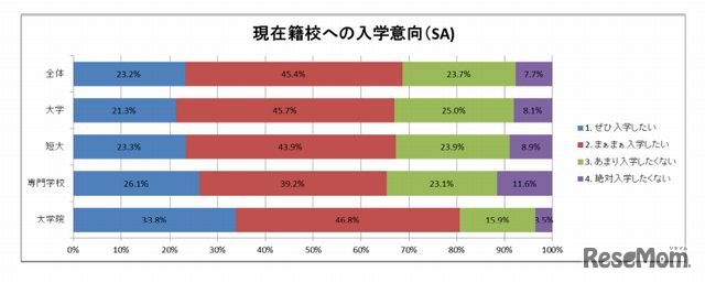 就活後の現在籍校への入学意向