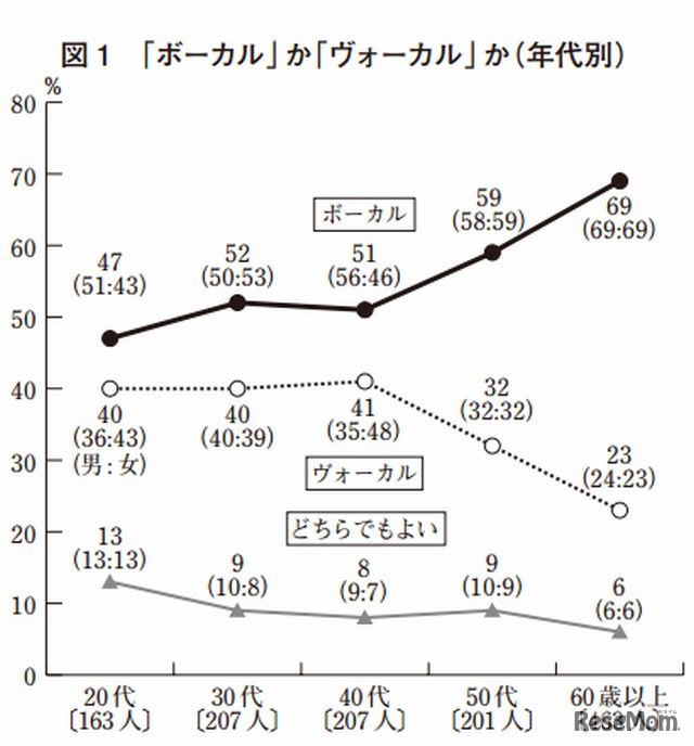 「ボーカル」か「ヴォーカル」か（年代別）
