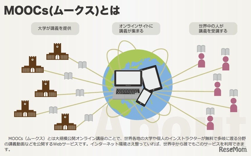 MOOCsとは