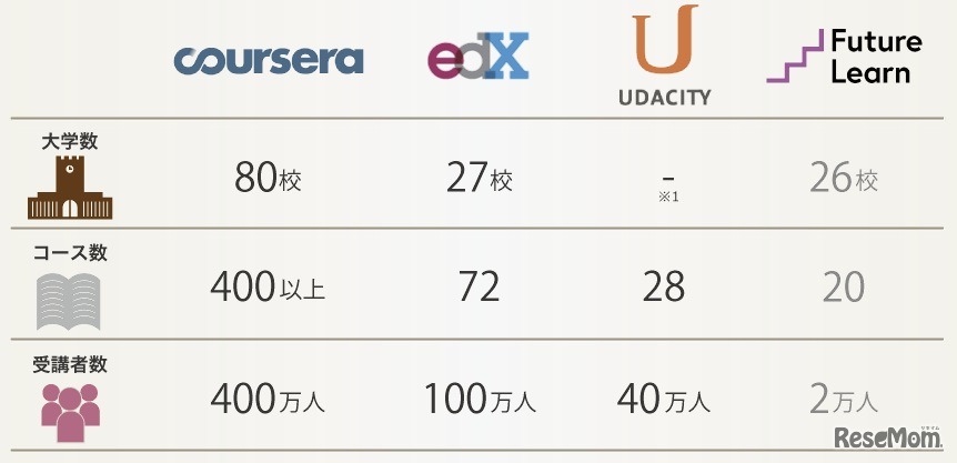 MOOCsを代表するサイト