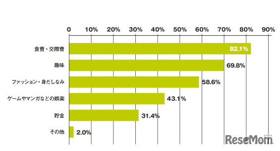 お金の使い道は？（複数回答）
